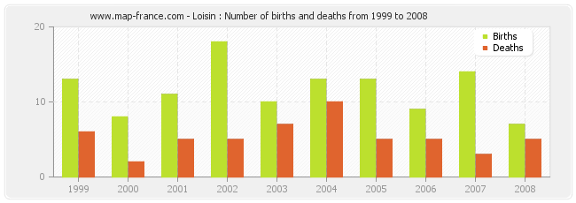 Loisin : Number of births and deaths from 1999 to 2008