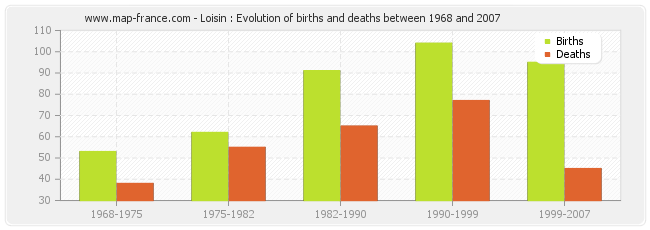 Loisin : Evolution of births and deaths between 1968 and 2007