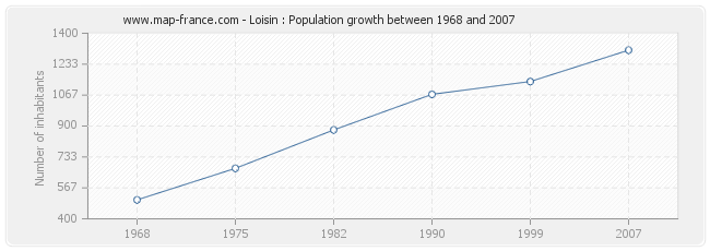 Population Loisin