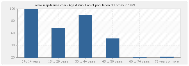 Age distribution of population of Lornay in 1999