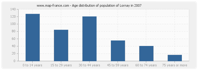 Age distribution of population of Lornay in 2007