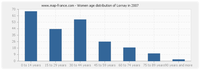 Women age distribution of Lornay in 2007