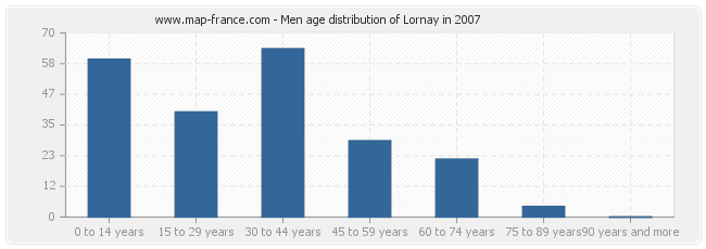 Men age distribution of Lornay in 2007