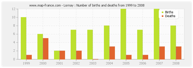 Lornay : Number of births and deaths from 1999 to 2008