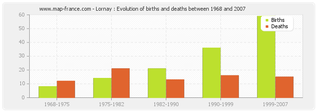 Lornay : Evolution of births and deaths between 1968 and 2007