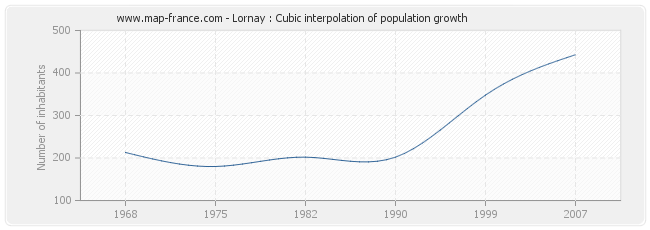 Lornay : Cubic interpolation of population growth