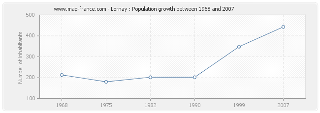 Population Lornay