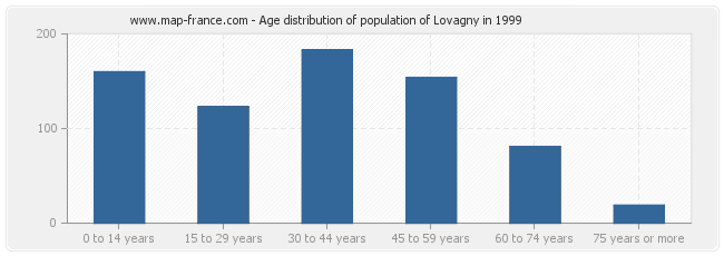 Age distribution of population of Lovagny in 1999
