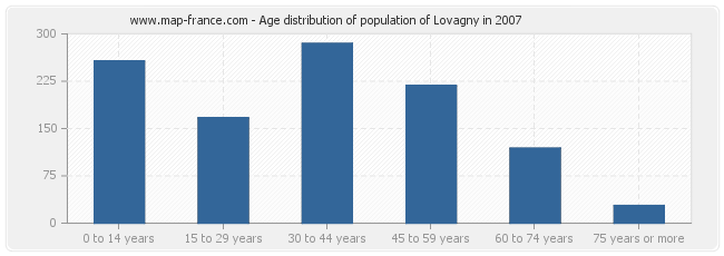 Age distribution of population of Lovagny in 2007