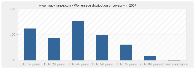 Women age distribution of Lovagny in 2007