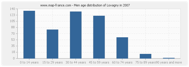 Men age distribution of Lovagny in 2007