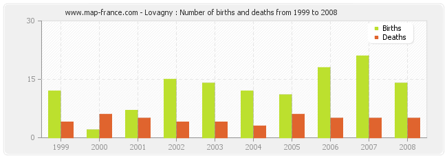 Lovagny : Number of births and deaths from 1999 to 2008