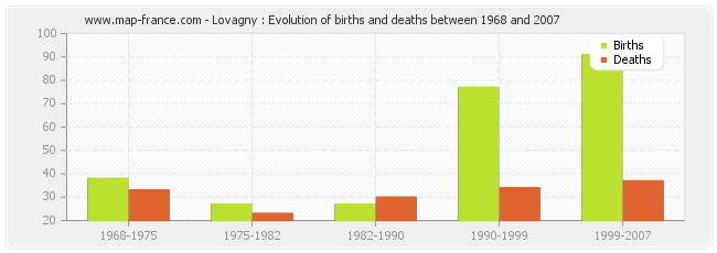 Lovagny : Evolution of births and deaths between 1968 and 2007