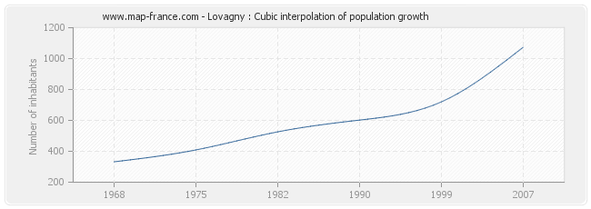 Lovagny : Cubic interpolation of population growth