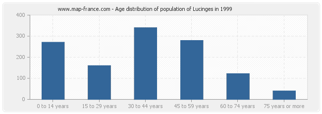 Age distribution of population of Lucinges in 1999