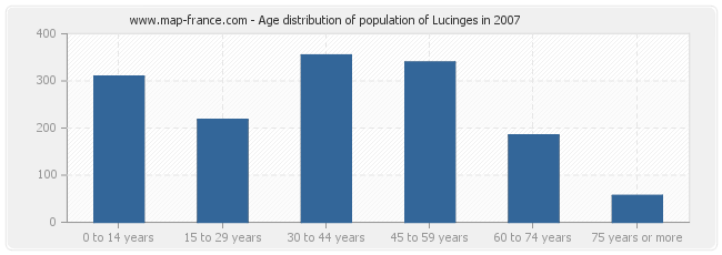 Age distribution of population of Lucinges in 2007