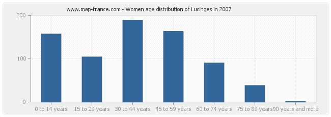 Women age distribution of Lucinges in 2007