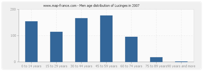 Men age distribution of Lucinges in 2007