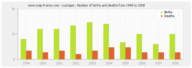Lucinges : Number of births and deaths from 1999 to 2008