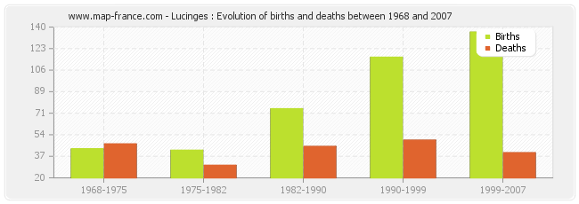 Lucinges : Evolution of births and deaths between 1968 and 2007