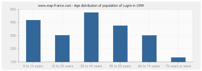 Age distribution of population of Lugrin in 1999