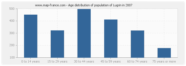 Age distribution of population of Lugrin in 2007