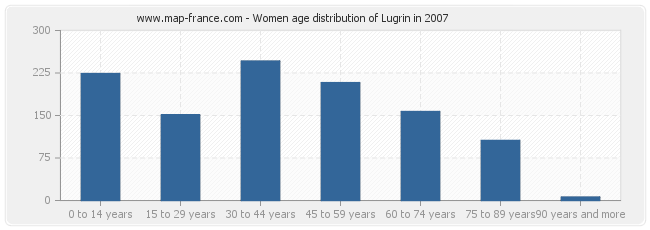 Women age distribution of Lugrin in 2007