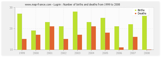 Lugrin : Number of births and deaths from 1999 to 2008