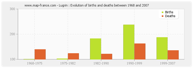 Lugrin : Evolution of births and deaths between 1968 and 2007