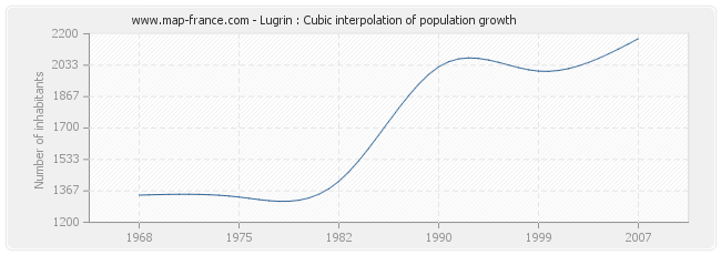 Lugrin : Cubic interpolation of population growth