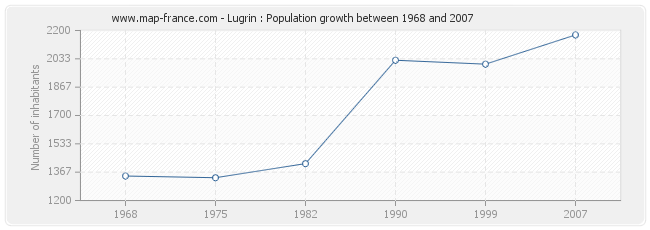 Population Lugrin