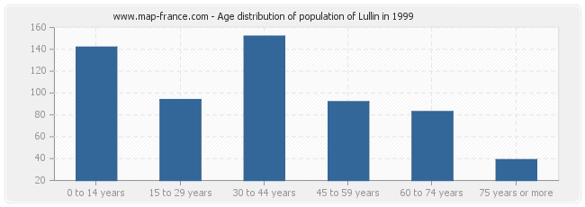 Age distribution of population of Lullin in 1999