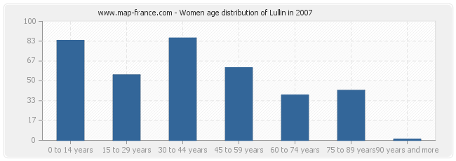 Women age distribution of Lullin in 2007