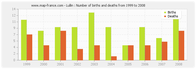 Lullin : Number of births and deaths from 1999 to 2008