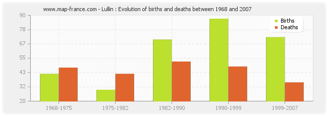 Lullin : Evolution of births and deaths between 1968 and 2007