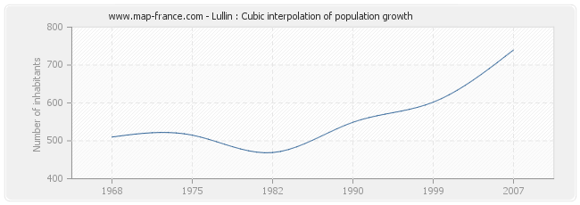 Lullin : Cubic interpolation of population growth