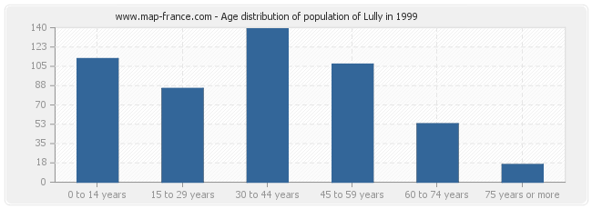 Age distribution of population of Lully in 1999
