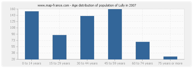 Age distribution of population of Lully in 2007