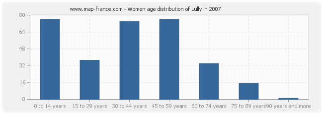 Women age distribution of Lully in 2007