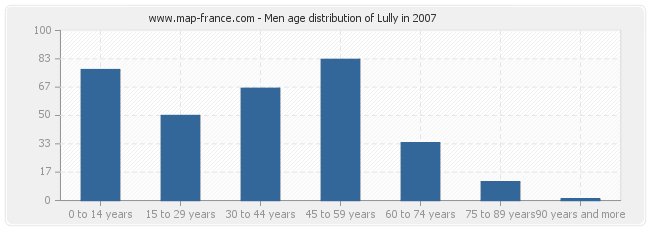 Men age distribution of Lully in 2007