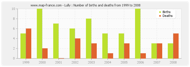 Lully : Number of births and deaths from 1999 to 2008