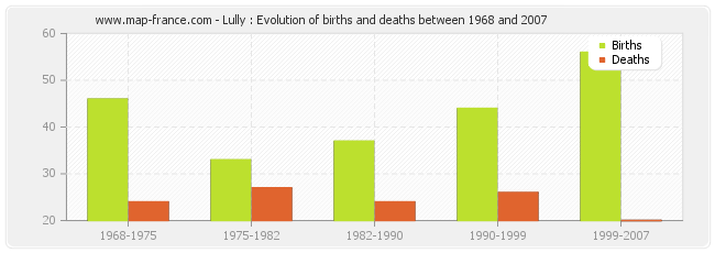 Lully : Evolution of births and deaths between 1968 and 2007