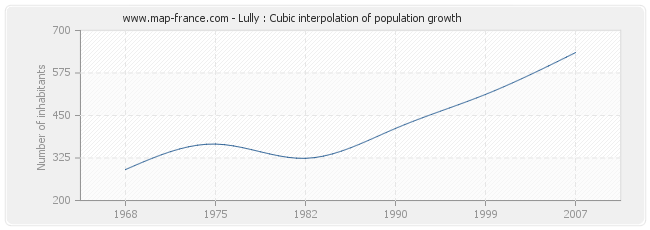 Lully : Cubic interpolation of population growth