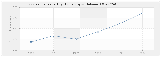 Population Lully