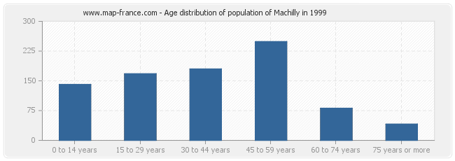 Age distribution of population of Machilly in 1999
