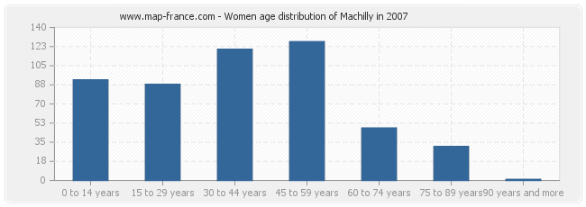 Women age distribution of Machilly in 2007