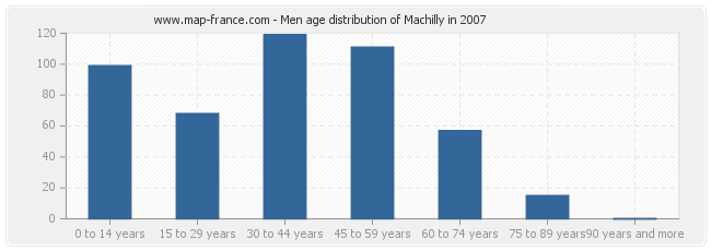 Men age distribution of Machilly in 2007