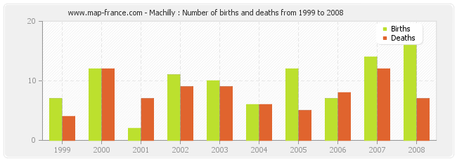 Machilly : Number of births and deaths from 1999 to 2008