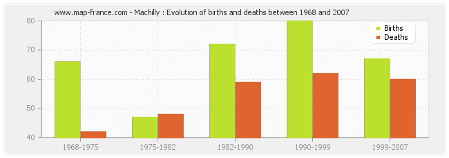Machilly : Evolution of births and deaths between 1968 and 2007