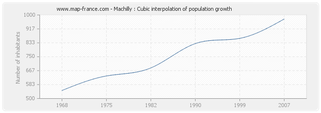 Machilly : Cubic interpolation of population growth